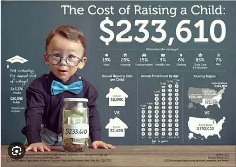 Children cost a lot of money